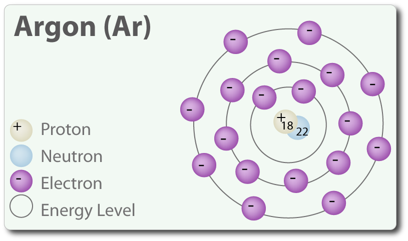 Tính chất và ứng dụng khí ARGON